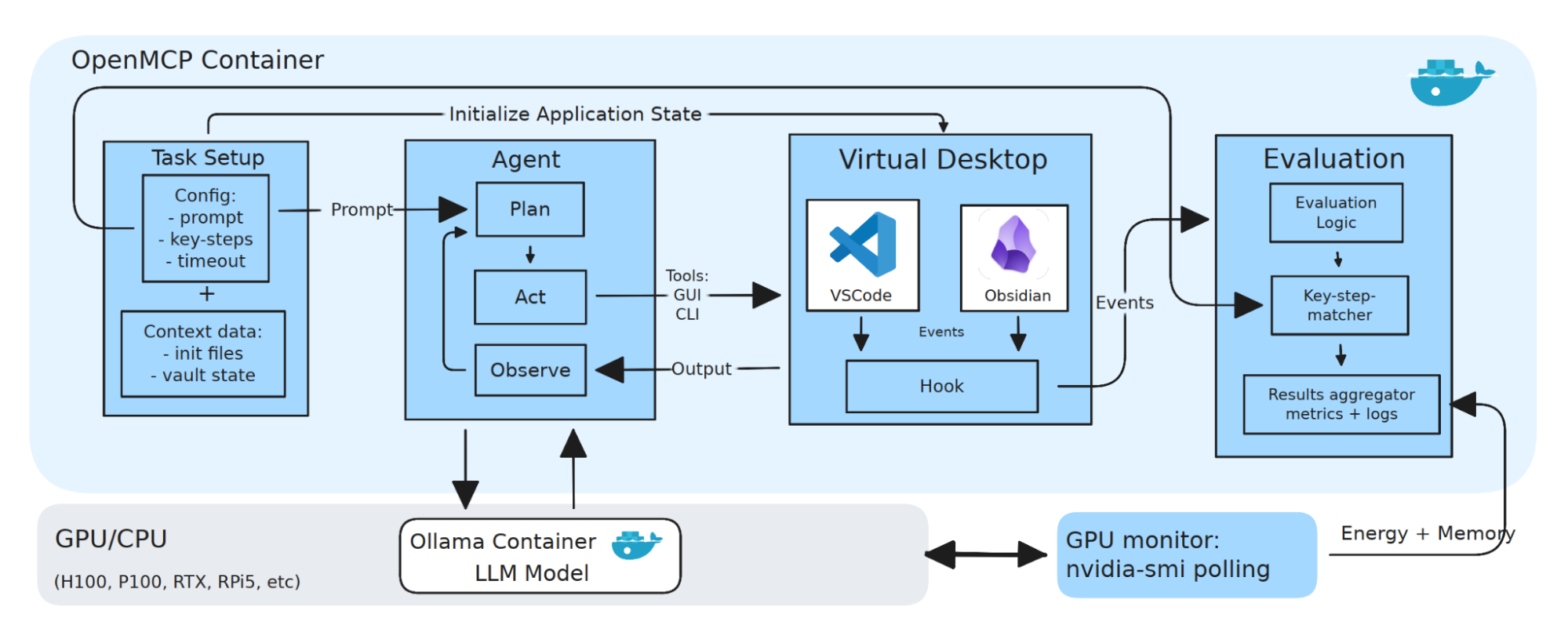 OpenMCP architecture diagram showing the Plan-Act-Observe agent loop, task suite, containerized playground, and evaluator components